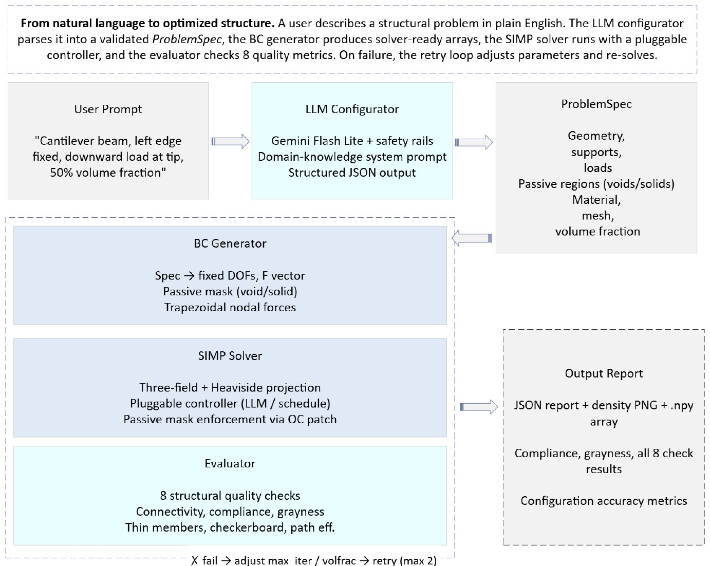 Pipeline figure from: AutoSiMP: Autonomous Topology Optimization from Natural Language via LLM-Driven Problem Configuration and Adaptive Solver Control