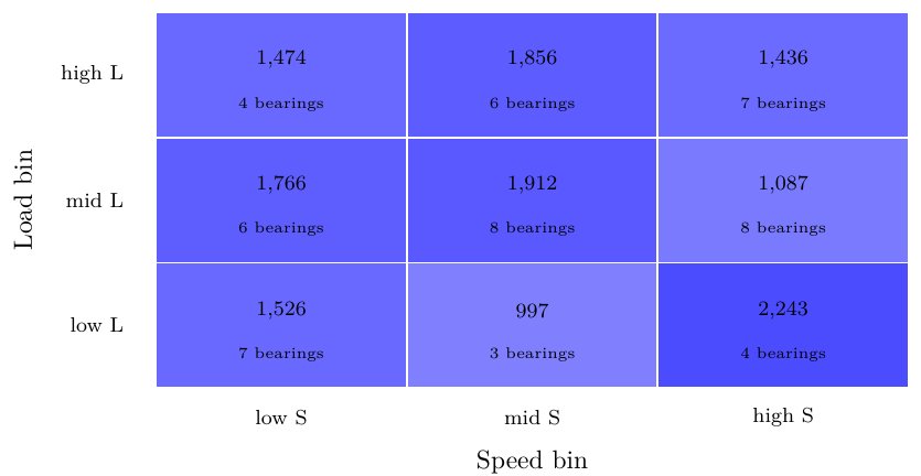 Data figure from: Empirical Calibration and Conditional-Reliability Diagnostics for Bearing RUL Prediction under Operating-Regime Shift