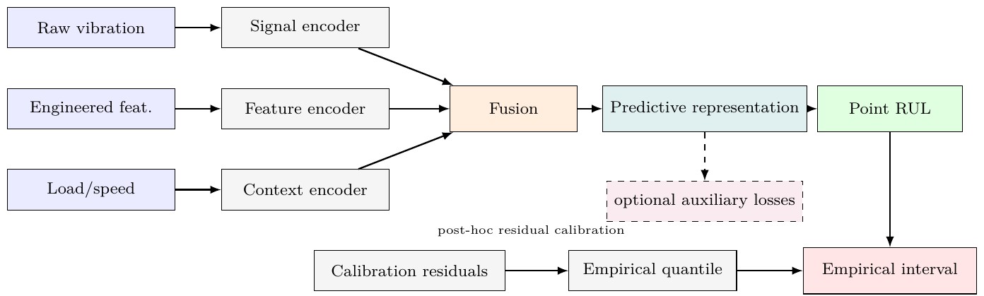 Architecture figure from: Empirical Calibration and Conditional-Reliability Diagnostics for Bearing RUL Prediction under Operating-Regime Shift