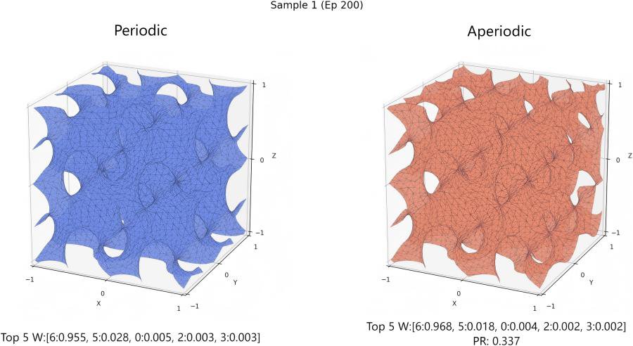 Result figure from: CH-WGAN: Uncertainty-Aware Generative Design of Three-Dimensional Aperiodic Architected Cellular Materials via Signed Distance Fields