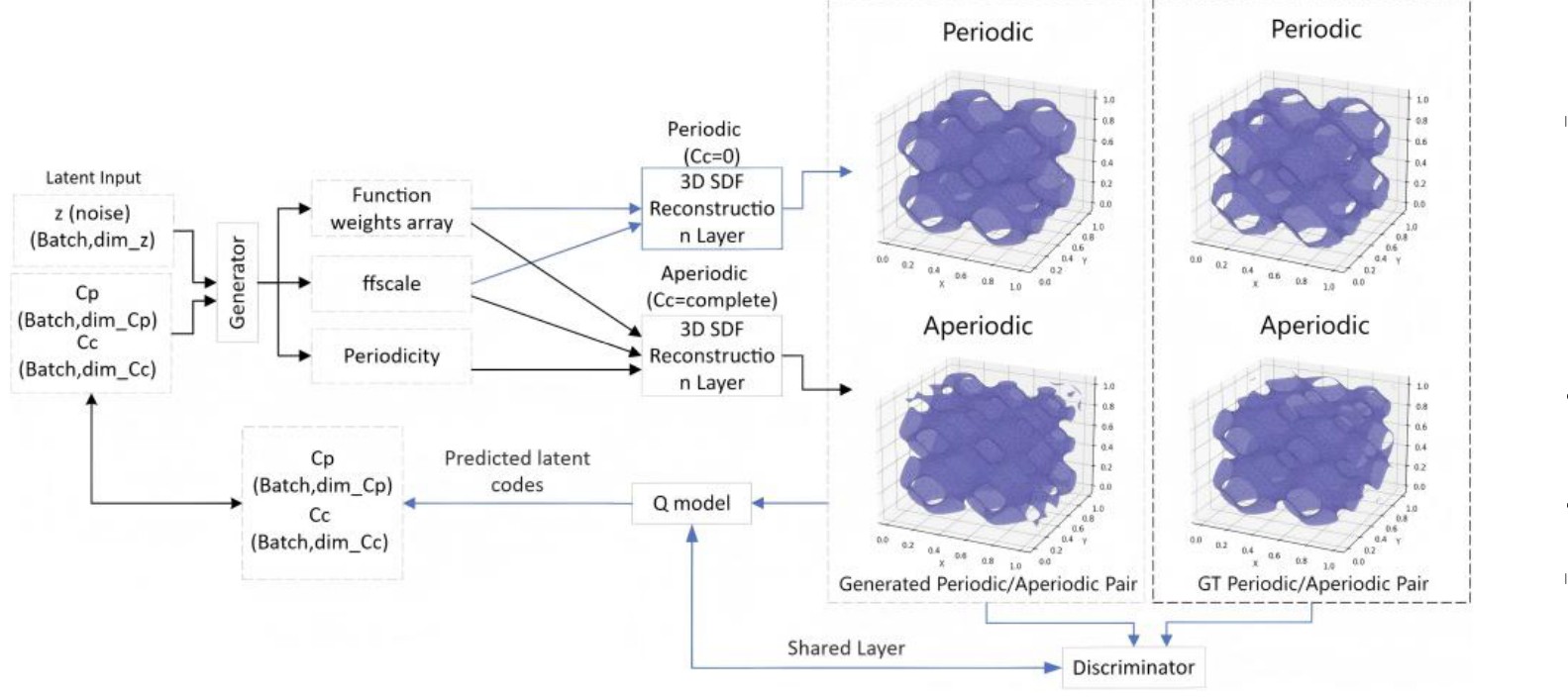 Architecture figure from: CH-WGAN: Uncertainty-Aware Generative Design of Three-Dimensional Aperiodic Architected Cellular Materials via Signed Distance Fields