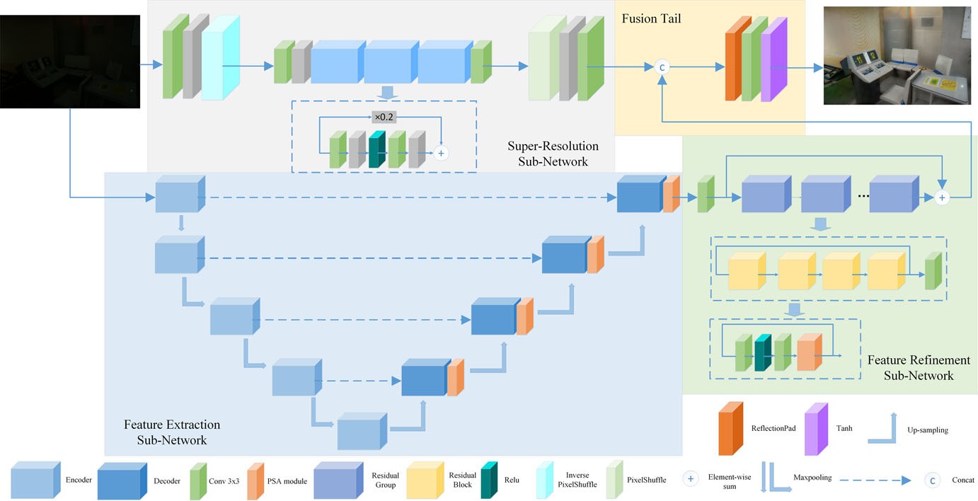 Architecture figure from: Single Image Low-Light Enhancement via a Dual-Path Generative Adversarial Network