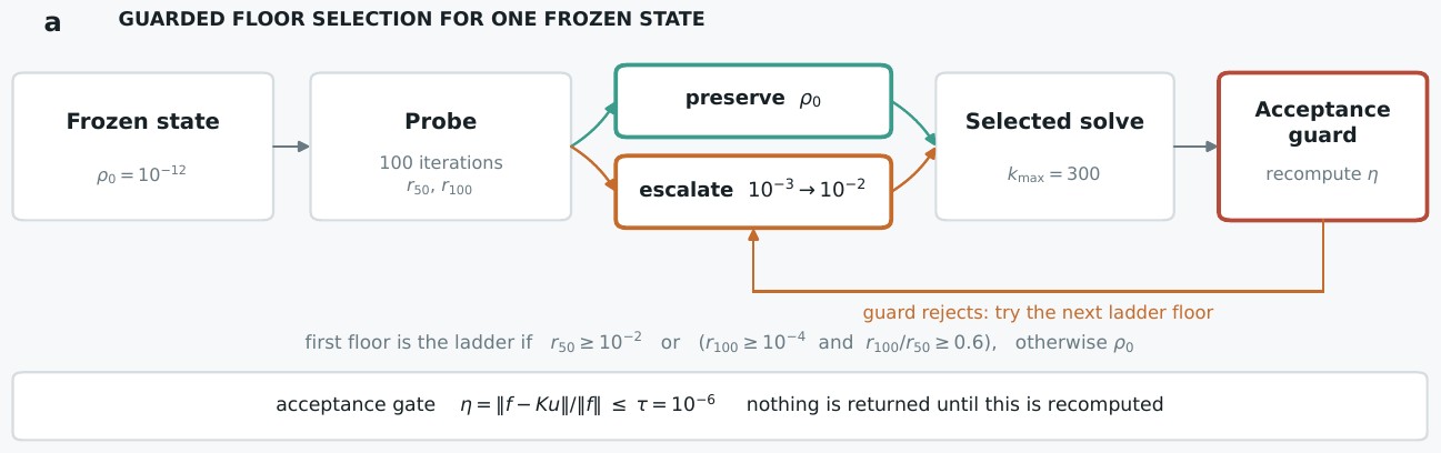 Method figure from: When a Positive SIMP Density Floor Is Not Enough: Solver Admissibility and Guarded Floor Selection in Matrix-Free 3D Topology Optimization