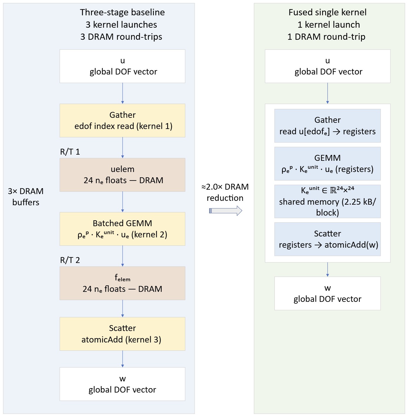 Method figure from: Matrix-Free 3D SIMP Topology Optimization with Fused Gather-GEMM-Scatter Kernels
