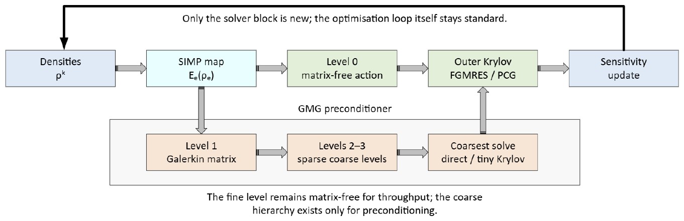 Method figure from: A Matrix-Free Galerkin Multigrid Solver and Failure-Mode Screen for Single-GPU 3D SIMP Linear Systems