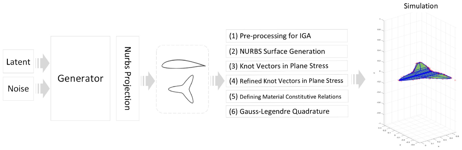 Pipeline figure from: Enhancing Isogeometric Analysis with NURBS-Based Synthesis