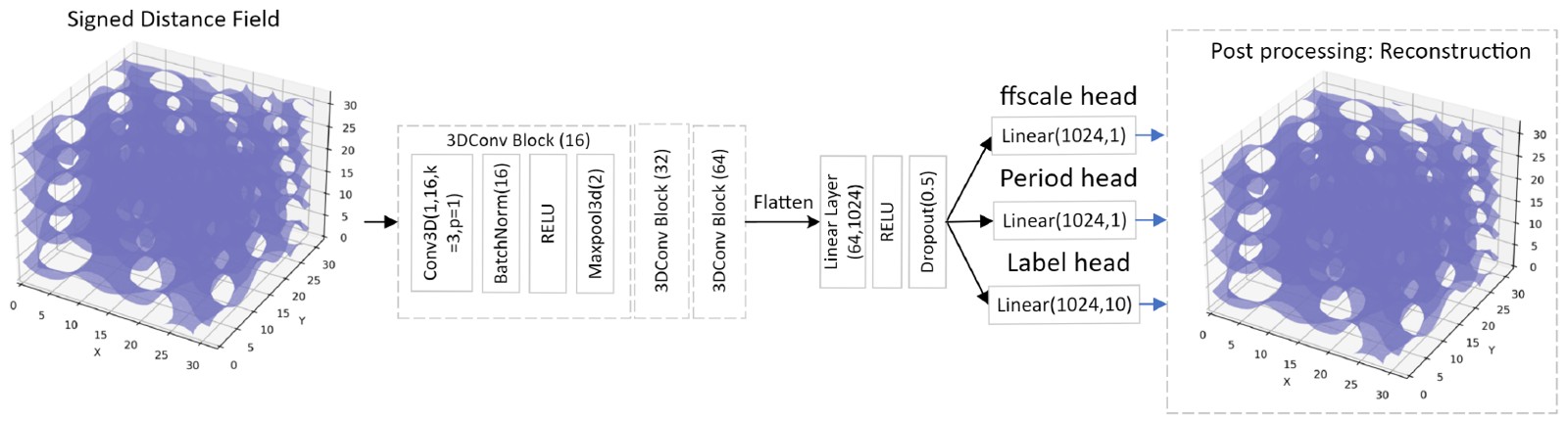 Architecture figure from: Inverse Inference of Aperiodic Structures: Decoding Signed Distance Fields into Learnable Parameters for 3D Reconstruction