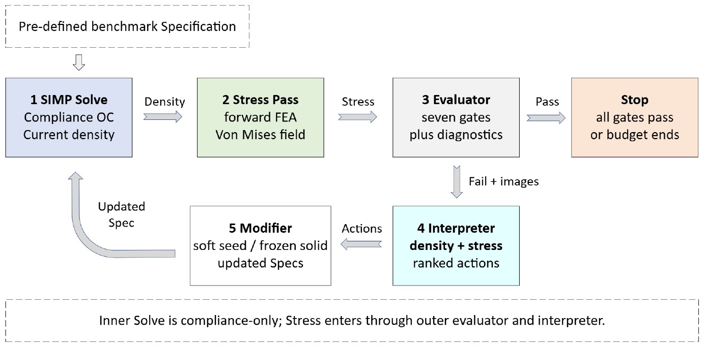 Pipeline figure from: IterSIMP-σ: Evaluating LLM-Assisted Spatial Interventions in Stress-Aware Topology Optimization