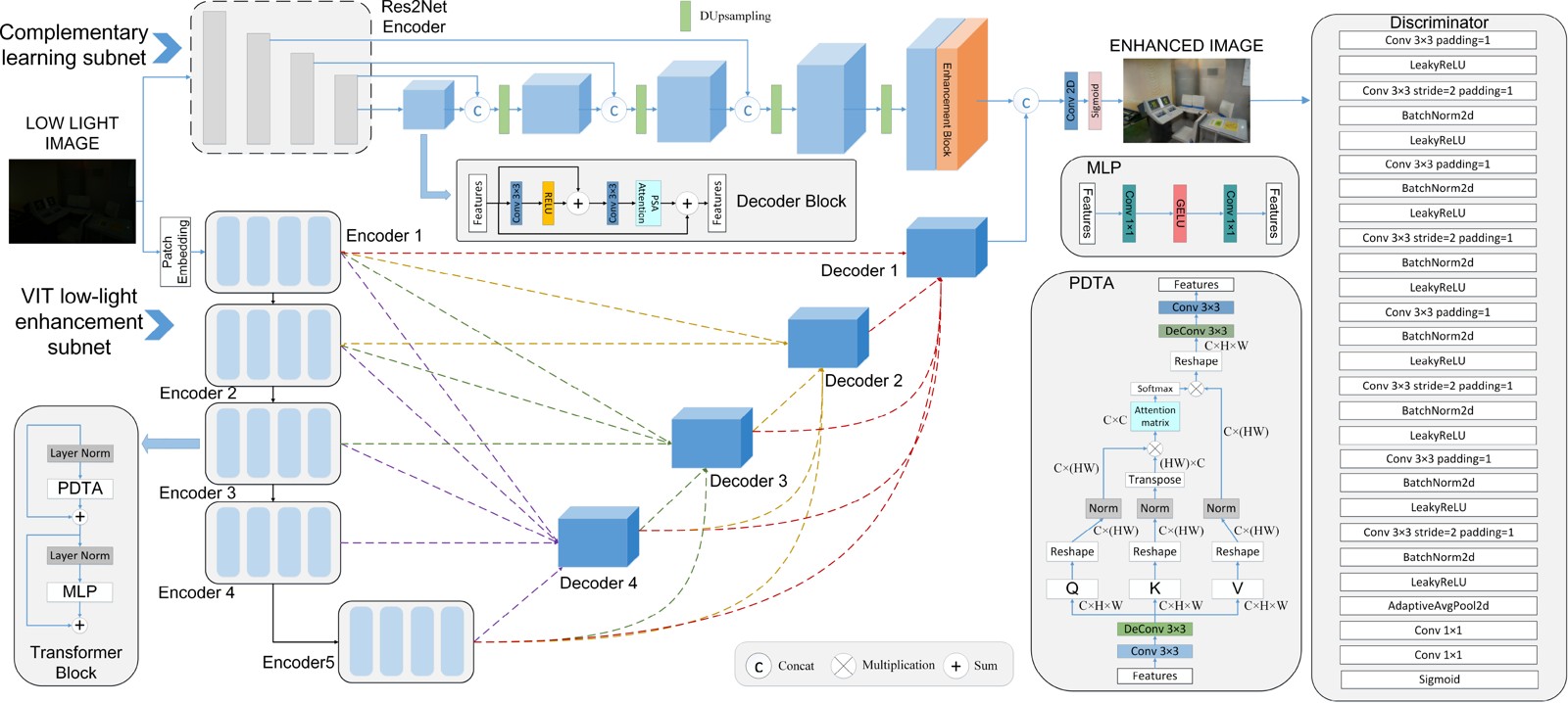 Architecture figure from: LightingNet: An Integrated Learning Method for Low-Light Image Enhancement