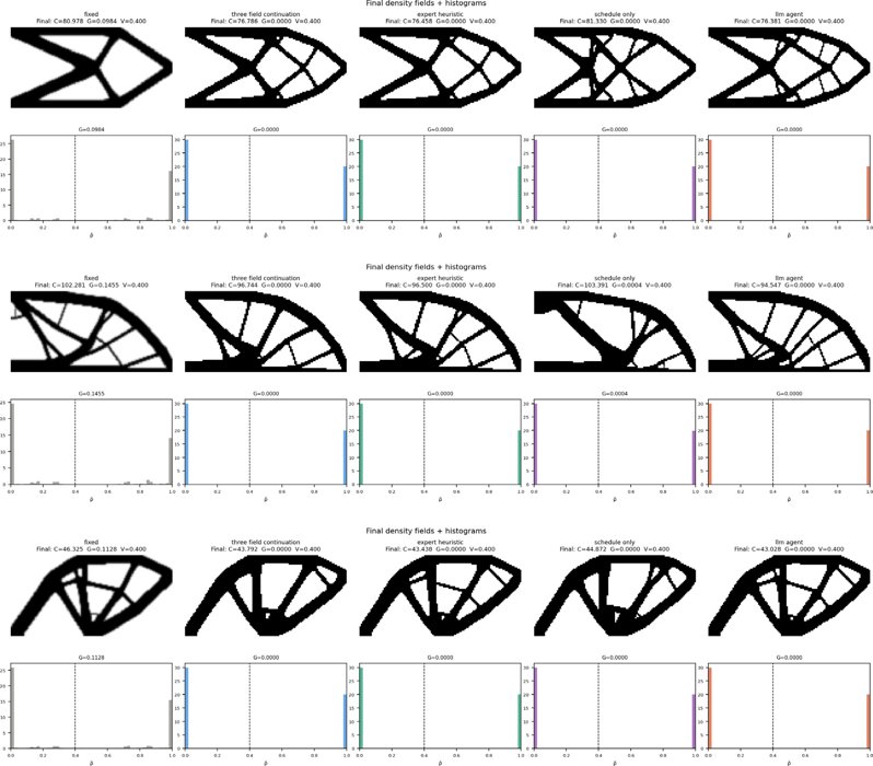 Result figure from: Large Language Models as Optimization Controllers: Adaptive Continuation for SIMP Topology Optimization
