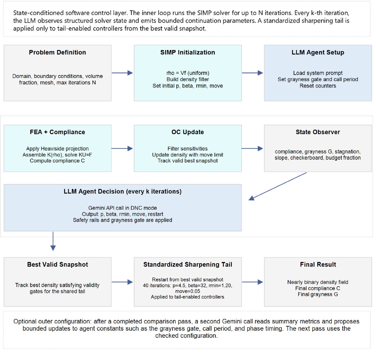 Pipeline figure from: Large Language Models as Optimization Controllers: Adaptive Continuation for SIMP Topology Optimization
