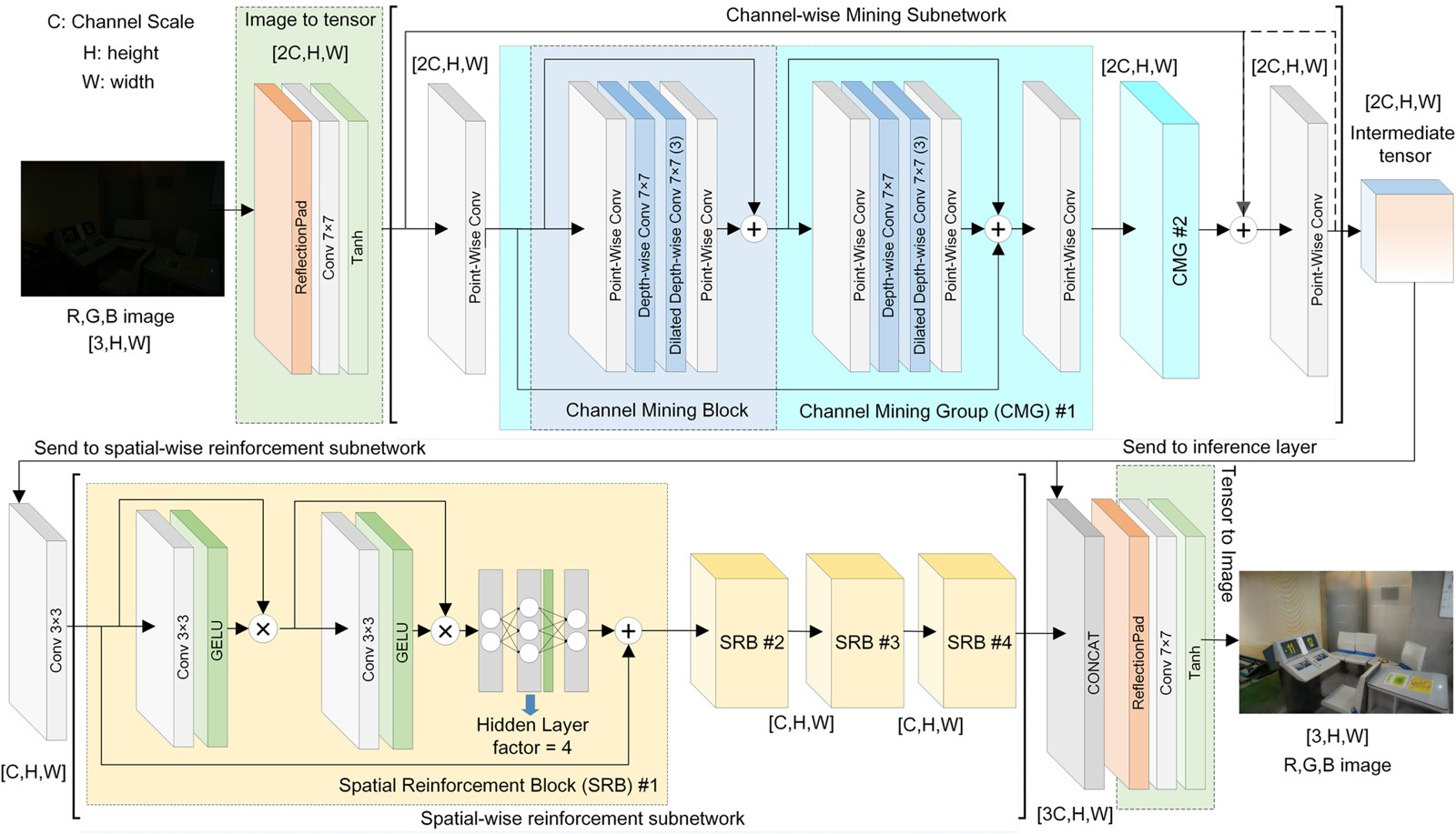 Architecture figure from: Efficient low-light image enhancement with model parameters scaled down to 0.02M