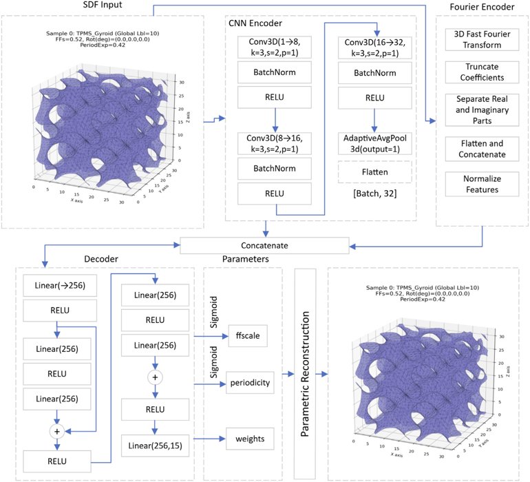 Architecture figure from: Interpretable neural basis approximation for periodic cellular surfaces through analytic primitive mixtures
