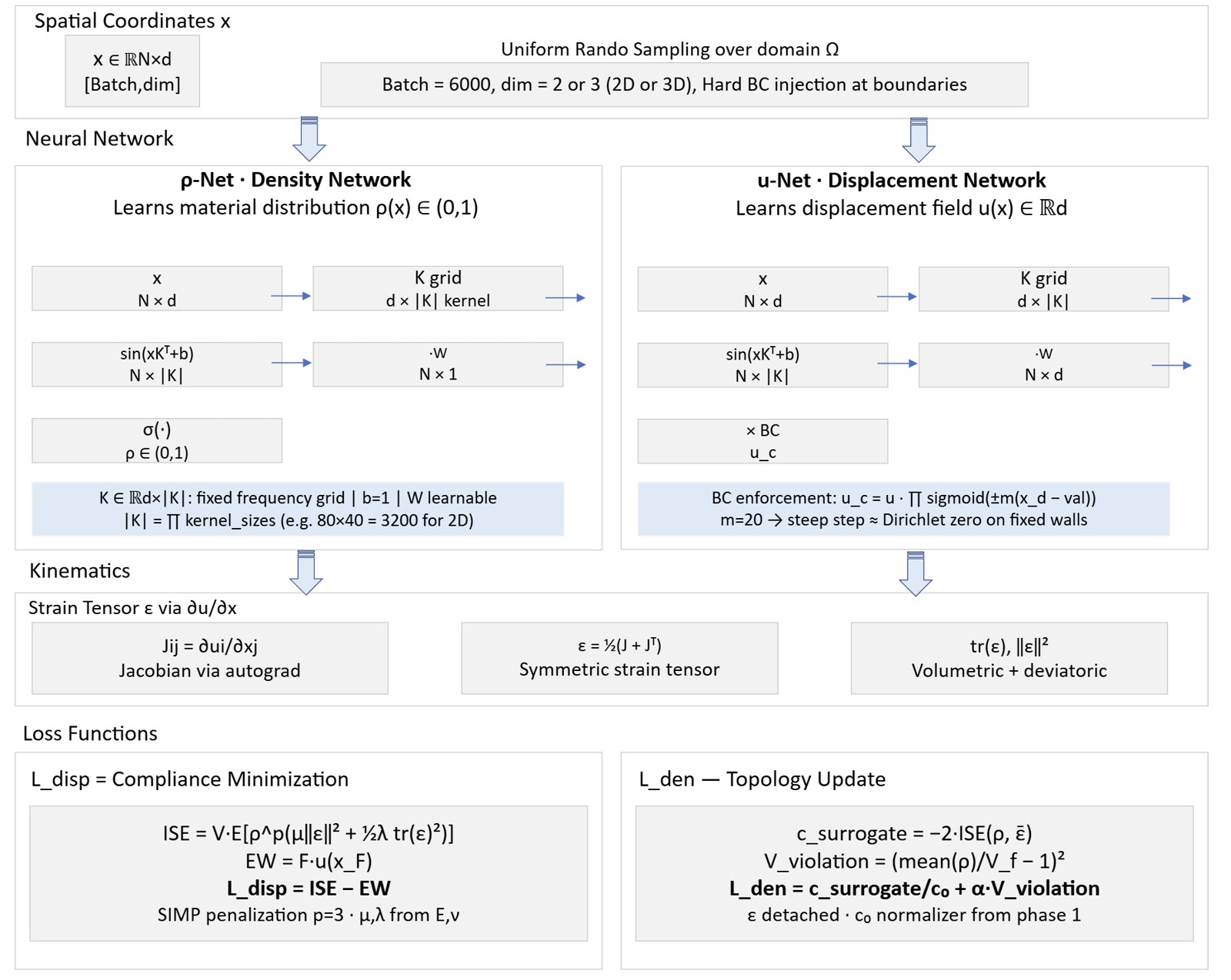 Architecture figure from: NeuralTO-Bench: A Reproducibility Framework and Benchmark Foundation for Classical and Neural Mesh-Free Topology Optimization