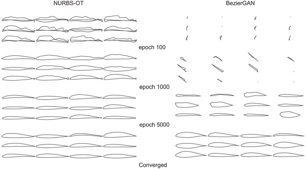 Result figure from: NURBS-OT: An Advanced Model for Generative Curve Modeling