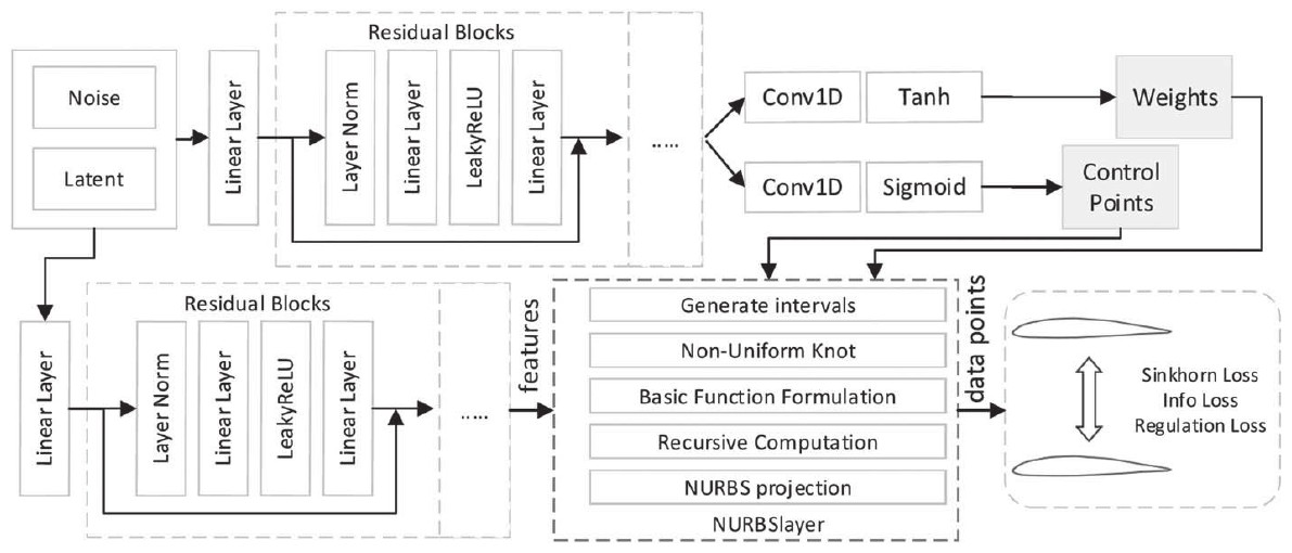 Architecture figure from: NURBS-OT: An Advanced Model for Generative Curve Modeling