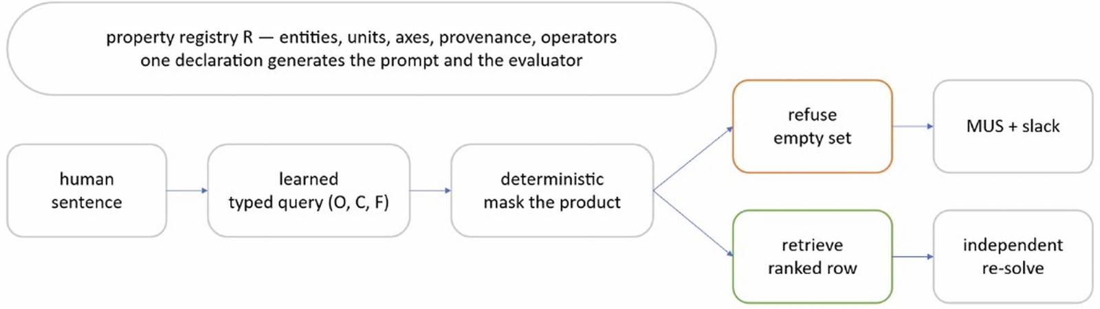 Pipeline figure from: A property-registry contract for retrieve-or-refuse thermal-mechanical lattice search