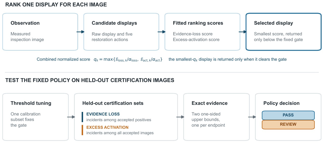 Method figure from: SafeRestore: Detector-Relative Risk Certificates for Selective Industrial Image Restoration