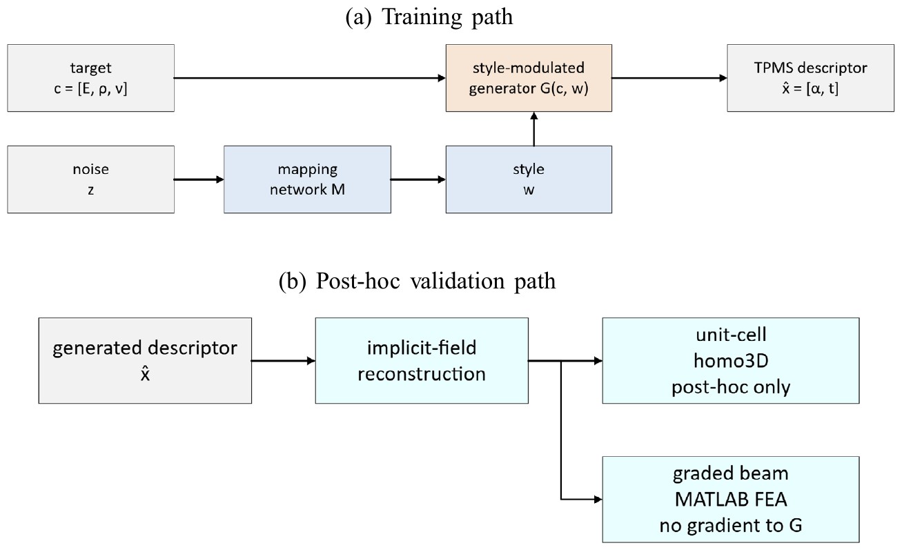 Pipeline figure from: Style-IH-GAN: Diverse Inverse Homogenization and Continuous Graded Synthesis of Cellular Metamaterials