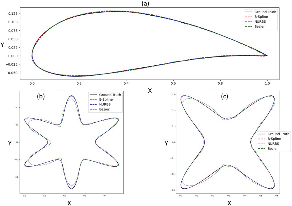 Result figure from: Triple-parametric autoencoder for 2D reparameterization via Bézier, B-spline, and NURBS representations
