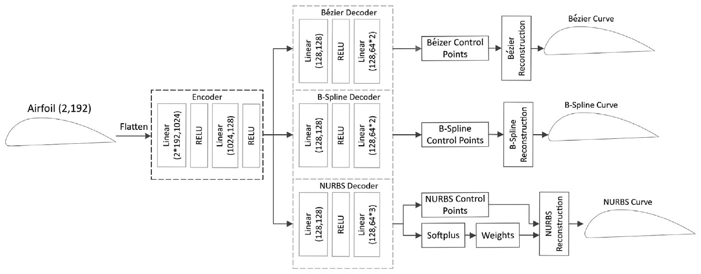 Architecture figure from: Triple-parametric autoencoder for 2D reparameterization via Bézier, B-spline, and NURBS representations