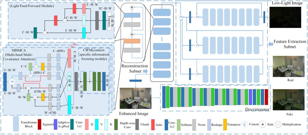 Architecture figure from: Rethinking Low-Light Enhancement via Transformer-GAN